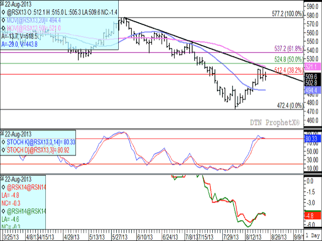 The November canola market has stalled in recent days after climbing above its $472.40 per metric tonne low reached Aug. 6. The middle study shows that daily stochastic indicators have crossed while in over-bought territory, which is generating a short-term technical sell signal. The lower study shows the trend in the Mar/May and May/July spreads, having narrowed from their lows reached this month, indicating potential supply concerns later in the crop year. (DTN graphic by Nick Scalise)